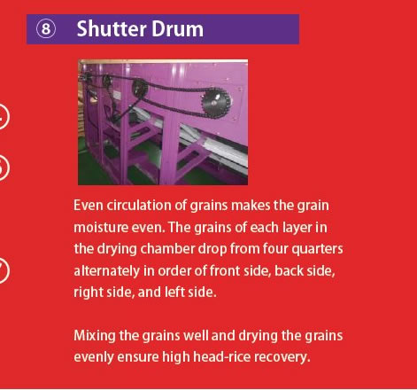 8 Shutter Drum  Even circulation of grains makes the grain moisture even. The grains of each layer in the drying chamber drop from four quarters alternately in order of front side, back side, right side, and left side. Mixing the grains well and drying the grains evenly ensure high head-rice recovery